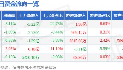 股票行情快报：中科曙光（603019）3月17日主力资金净卖出5.22亿元