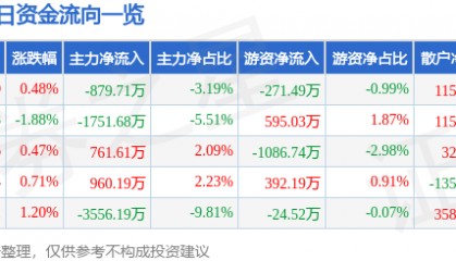 股票行情快报:红日药业(300026)8月15日主力资金净卖出879.71万元