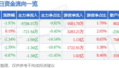 股票行情快报：山西汾酒（600809）5月15日主力资金净卖出9708.15万元