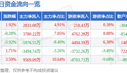 股票行情快报:联创光电(600363)9月30日主力资金净买入2831.08万元