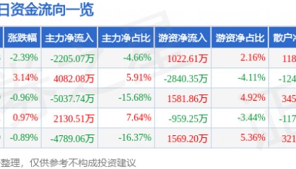 股票行情快报:安泰科技(000969)8月14日主力资金净卖出2205.07万元