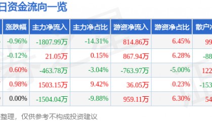 股票行情快报:东北证券(000686)8月8日主力资金净卖出1807.99万元