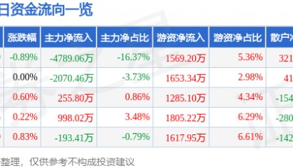 股票行情快报:安泰科技(000969)8月8日主力资金净卖出4789.06万元