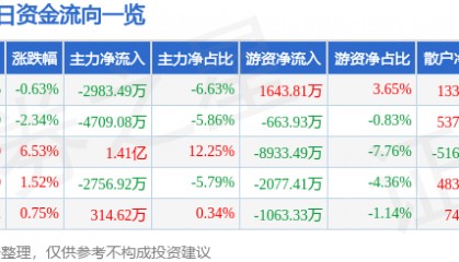 股票行情快报:焦点科技(002315)7月22日主力资金净卖出2983.49万元