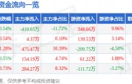 股票行情快报:六国化工(600470)9月30日主力资金净卖出410.03万元