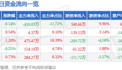 股票行情快报:六国化工(600470)9月30日主力资金净卖出410.03万元
