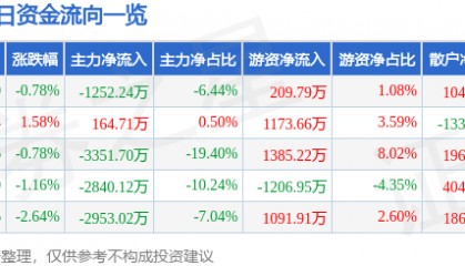 股票行情快报:银河电子(002519)6月16日主力资金净卖出1252.24万元