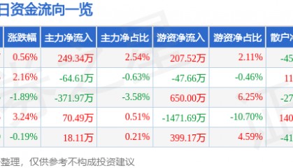股票行情快报：西藏药业（600211）3月11日主力资金净买入249.34万元
