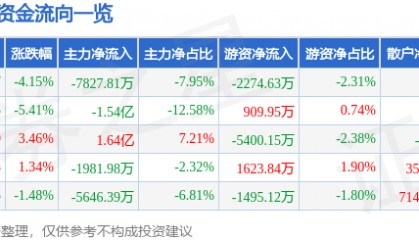 股票行情快报:拓斯达(300607)9月4日主力资金净卖出7827.81万元