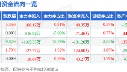 股票行情快报:金融街(000402)4月9日主力资金净买入108.12万元