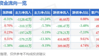 股票行情快报:来伊份(603777)8月6日主力资金净卖出1128.42万元