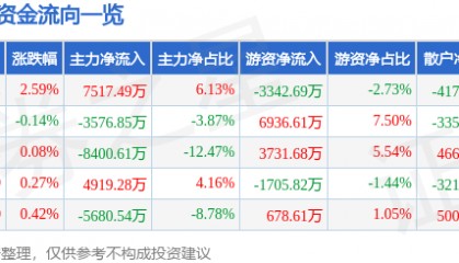 股票行情快报:瑞芯微(603893)6月24日主力资金净买入7517.49万元