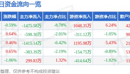 股票行情快报：上海机电（600835）7月15日主力资金净卖出1475.58万元