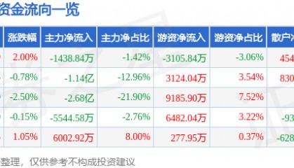 股票行情快报:瑞芯微(603893)7月11日主力资金净卖出1438.84万元