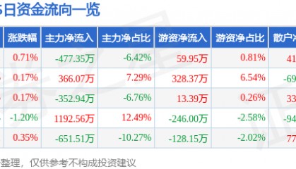 股票行情快报:XD铁龙物(600125)7月18日主力资金净卖出477.35万元