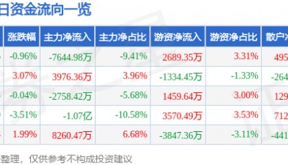股票行情快报：山西汾酒（600809）3月9日主力资金净卖出7644.98万元