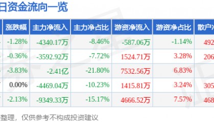 股票行情快报:联创光电(600363)7月31日主力资金净卖出4340.17万元