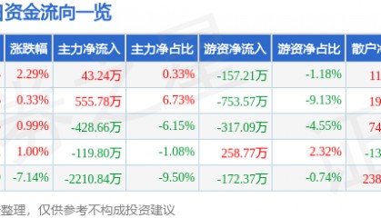股票行情快报:金融街(000402)2月7日主力资金净买入43.24万元