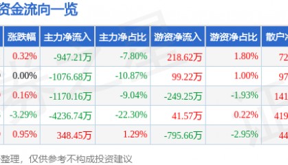 股票行情快报：黑芝麻（000716）2月5日主力资金净卖出947.21万元