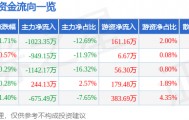 股票行情快报：山东矿机（002526）4月15日主力资金净卖出1023.35万元