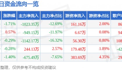 股票行情快报：山东矿机（002526）4月15日主力资金净卖出1023.35万元