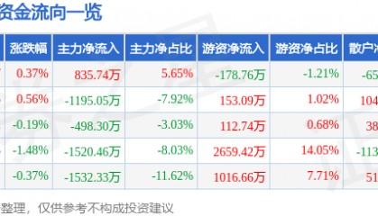 股票行情快报:九州通(600998)8月11日主力资金净买入835.74万元