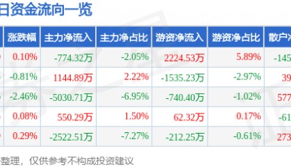 股票行情快报:焦点科技(002315)8月15日主力资金净卖出774.32万元