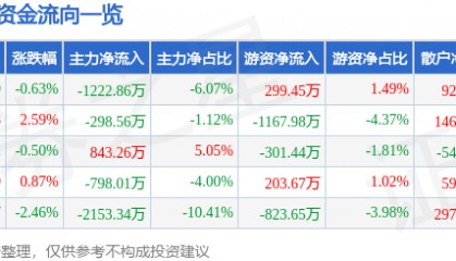 股票行情快报:来伊份(603777)9月2日主力资金净卖出1222.86万元