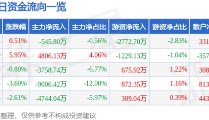 股票行情快报:上海机电(600835)8月13日主力资金净卖出545.80万元