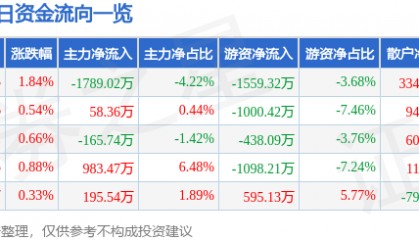 股票行情快报:白云机场(600004)7月14日主力资金净卖出1789.02万元