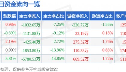 股票行情快报:银河电子(002519)7月21日主力资金净卖出1032.65万元