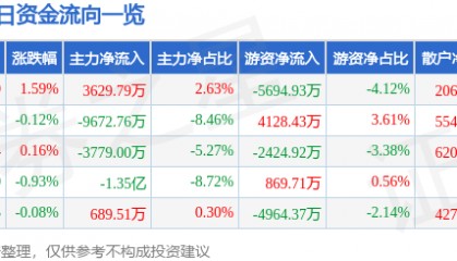 股票行情快报:紫光股份(000938)8月6日主力资金净买入3629.79万元
