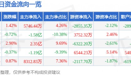 股票行情快报:紫光股份(000938)7月17日主力资金净买入5746.44万元