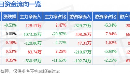 股票行情快报:六国化工(600470)8月7日主力资金净买入128.17万元