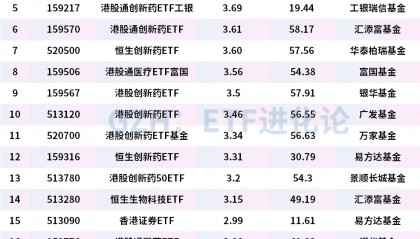午后跨境支付通引爆港A数字概念股,金融科技ETF、金融科技ETF华夏飙涨4%