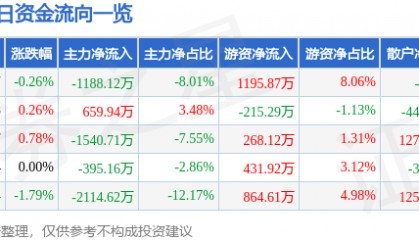 股票行情快报:红日药业(300026)9月15日主力资金净卖出1188.12万元