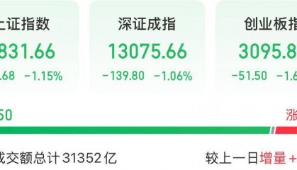 今天,A股成交额突破3万亿元,两大板块走强