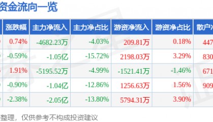 股票行情快报:瑞芯微(603893)8月6日主力资金净卖出4682.23万元