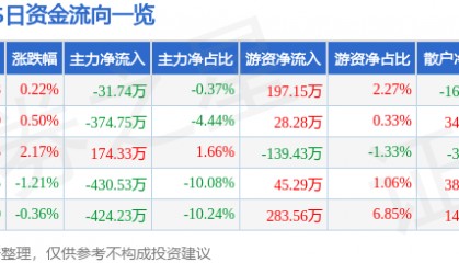 股票行情快报:XD香飘飘(603711)7月9日主力资金净卖出31.74万元
