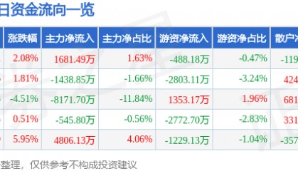 股票行情快报：上海机电（600835）8月18日主力资金净买入1681.49万元