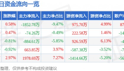 股票行情快报:东北证券(000686)9月17日主力资金净卖出1852.78万元
