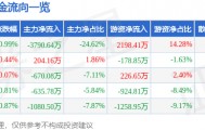 股票行情快报：马应龙（600993）2月26日主力资金净卖出3790.64万元