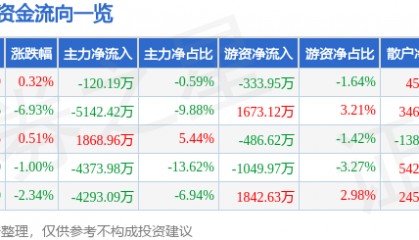 股票行情快报:九芝堂(000989)6月16日主力资金净卖出120.19万元