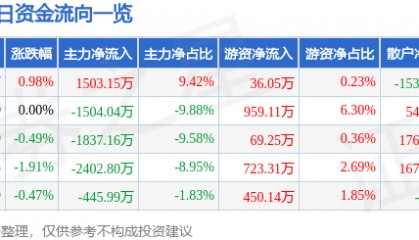 股票行情快报：东北证券（000686）8月5日主力资金净买入1503.15万元