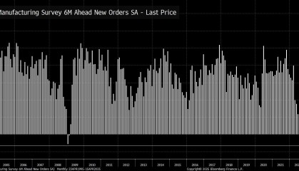 纽约联储地区制造业新订单前景指数跌至6.6,低于2008年金融危机时期低点!为调查启动以来最低水平