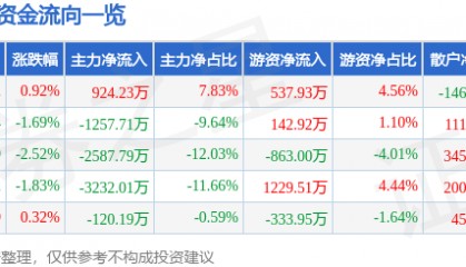 股票行情快报:九芝堂(000989)6月20日主力资金净买入924.23万元