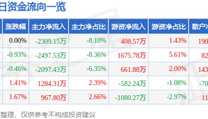 股票行情快报:红日药业(300026)8月22日主力资金净卖出2309.15万元