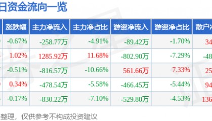 股票行情快报:六国化工(600470)9月15日主力资金净卖出258.77万元