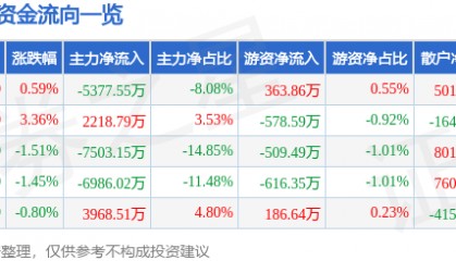 股票行情快报:拓斯达(300607)8月5日主力资金净卖出5377.55万元