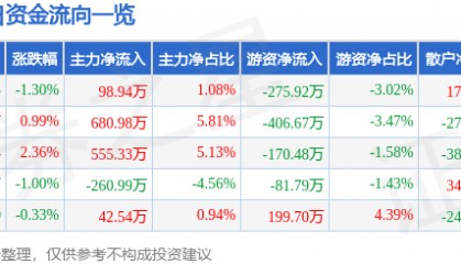 股票行情快报:金融街(000402)3月18日主力资金净买入98.94万元